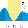 Fitzgerald Marine Reserve tide chart for Friday, March 7, 2025