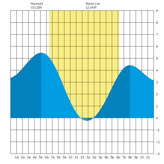 Fitzgerald Marine Reserve tide chart for Saturday, March 8, 2025