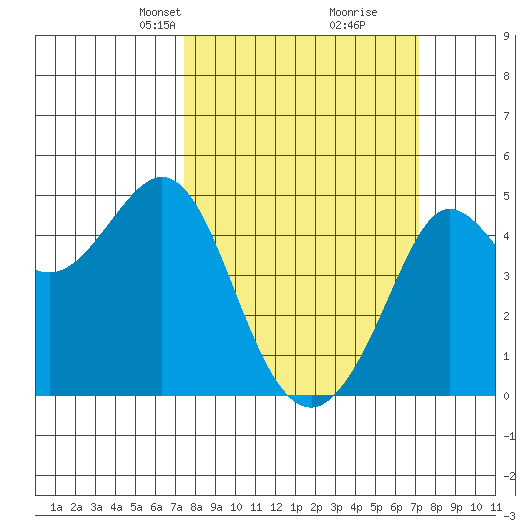 Fitzgerald Marine Reserve tide chart for Sunday, March 9, 2025