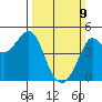 Fitzgerald Marine Reserve tide chart for Sunday, March 9, 2025