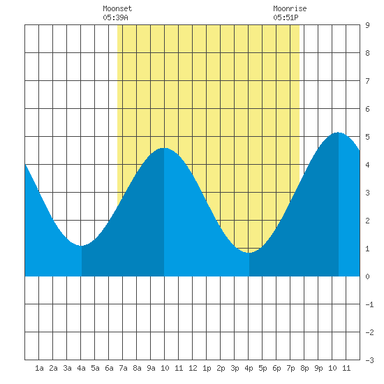 Fitzgerald Marine Reserve tide chart for Thursday, April 10, 2025