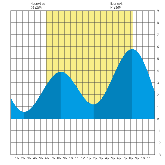 Fitzgerald Marine Reserve tide chart for Friday, May 23, 2025