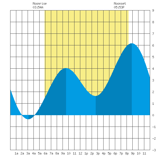 Fitzgerald Marine Reserve tide chart for Saturday, May 24, 2025