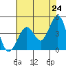 Fitzgerald Marine Reserve tide chart for Saturday, May 24, 2025