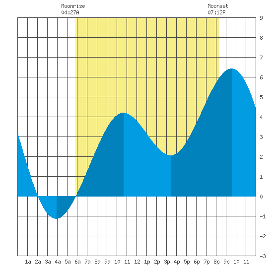Fitzgerald Marine Reserve tide chart for Sunday, May 25, 2025