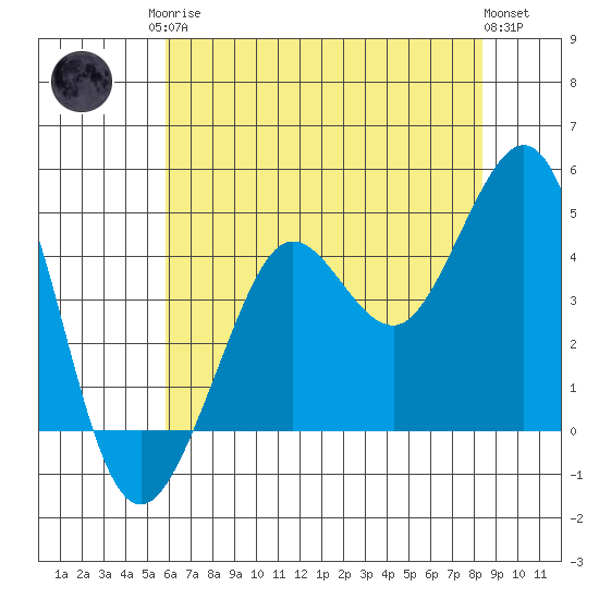 Fitzgerald Marine Reserve tide chart for Monday, May 26, 2025