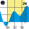 Fitzgerald Marine Reserve tide chart for Monday, May 26, 2025