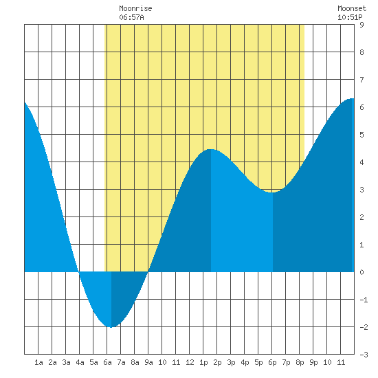 Fitzgerald Marine Reserve tide chart for Wednesday, May 28, 2025