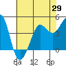 Fitzgerald Marine Reserve tide chart for Thursday, May 29, 2025