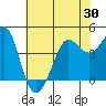 Fitzgerald Marine Reserve tide chart for Friday, May 30, 2025