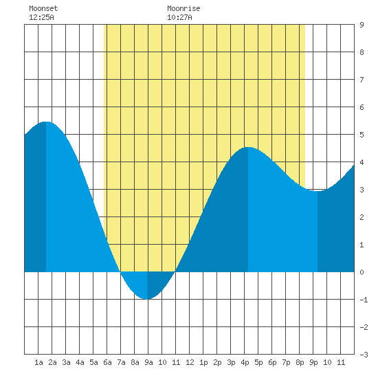 Fitzgerald Marine Reserve tide chart for Saturday, May 31, 2025