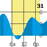 Fitzgerald Marine Reserve tide chart for Saturday, May 31, 2025