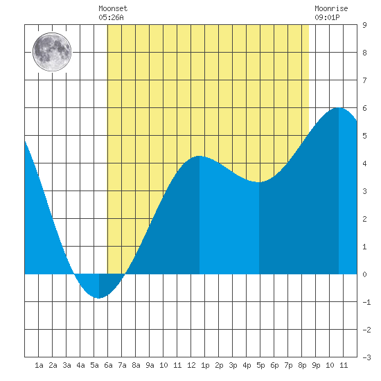 Fitzgerald Marine Reserve tide chart for Thursday, July 10, 2025