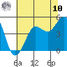 Fitzgerald Marine Reserve tide chart for Thursday, July 10, 2025