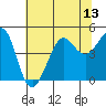 Fitzgerald Marine Reserve tide chart for Sunday, July 13, 2025