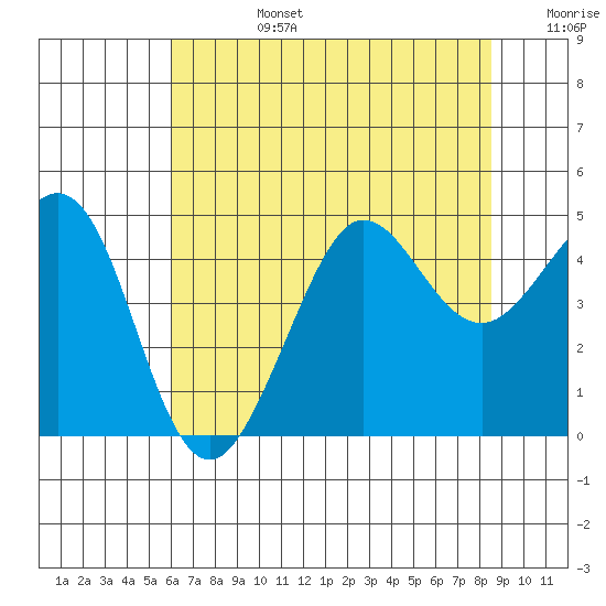 Fitzgerald Marine Reserve tide chart for Monday, July 14, 2025