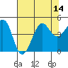 Fitzgerald Marine Reserve tide chart for Monday, July 14, 2025