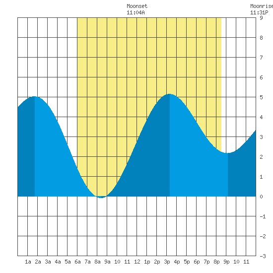Fitzgerald Marine Reserve tide chart for Tuesday, July 15, 2025