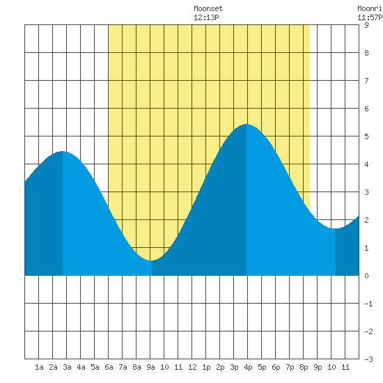 Fitzgerald Marine Reserve tide chart for Wednesday, July 16, 2025