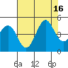 Fitzgerald Marine Reserve tide chart for Wednesday, July 16, 2025