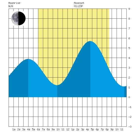 Fitzgerald Marine Reserve tide chart for Thursday, July 17, 2025
