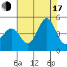 Fitzgerald Marine Reserve tide chart for Thursday, July 17, 2025