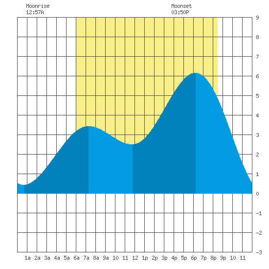 Fitzgerald Marine Reserve tide chart for Saturday, July 19, 2025