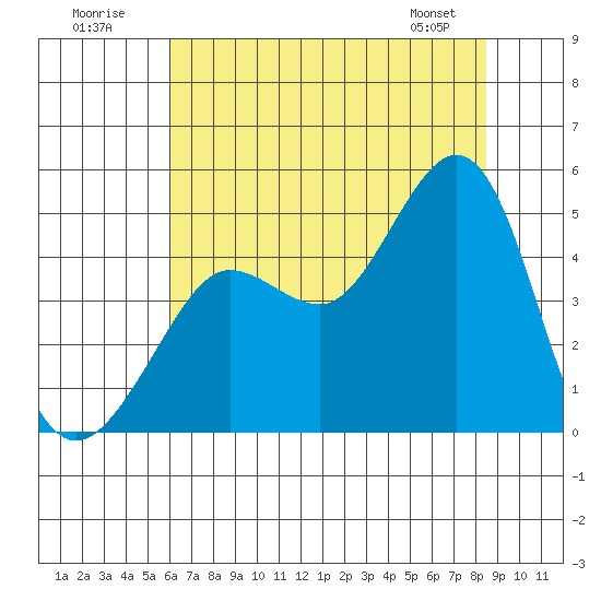 Fitzgerald Marine Reserve tide chart for Sunday, July 20, 2025