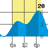 Fitzgerald Marine Reserve tide chart for Sunday, July 20, 2025
