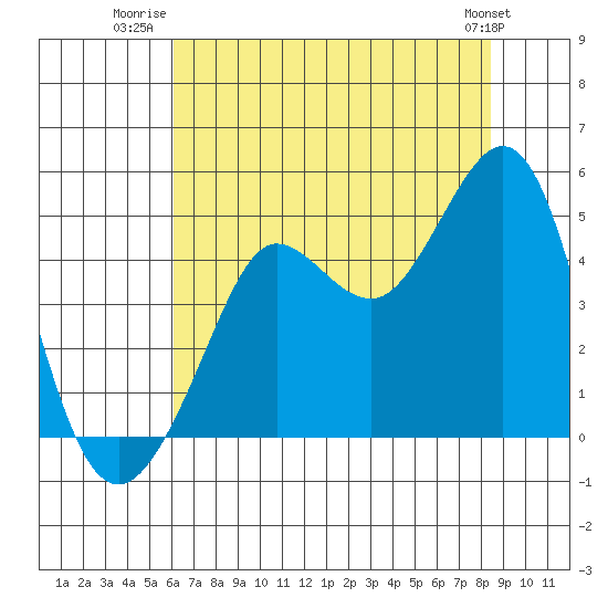 Fitzgerald Marine Reserve tide chart for Tuesday, July 22, 2025