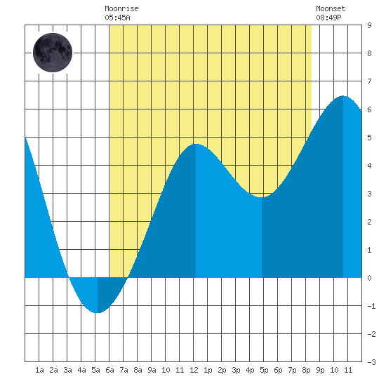 Fitzgerald Marine Reserve tide chart for Thursday, July 24, 2025