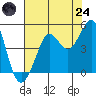 Fitzgerald Marine Reserve tide chart for Thursday, July 24, 2025