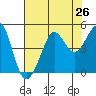 Fitzgerald Marine Reserve tide chart for Saturday, July 26, 2025