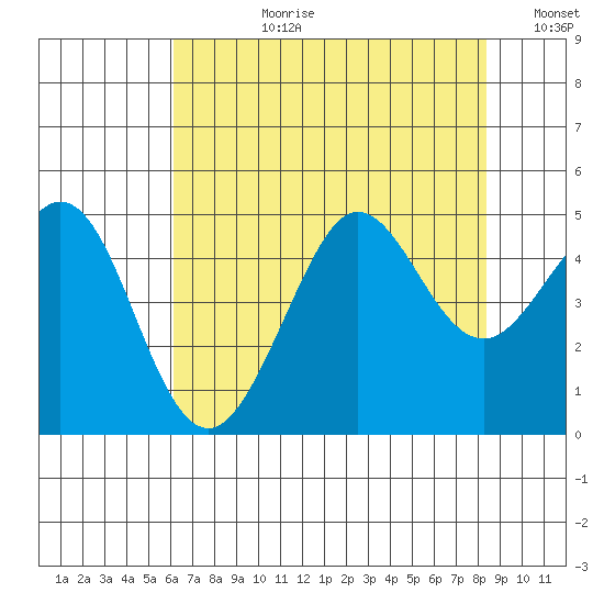 Fitzgerald Marine Reserve tide chart for Monday, July 28, 2025