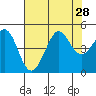 Fitzgerald Marine Reserve tide chart for Monday, July 28, 2025