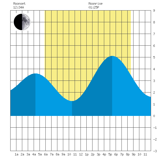 Fitzgerald Marine Reserve tide chart for Wednesday, July 2, 2025