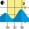 Fitzgerald Marine Reserve tide chart for Wednesday, July 2, 2025