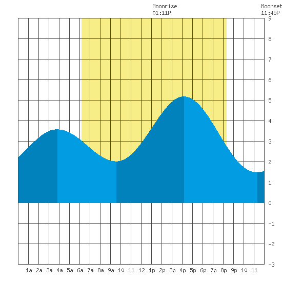 Fitzgerald Marine Reserve tide chart for Thursday, July 31, 2025
