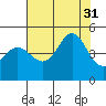 Fitzgerald Marine Reserve tide chart for Thursday, July 31, 2025