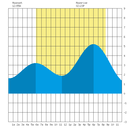 Fitzgerald Marine Reserve tide chart for Thursday, July 3, 2025