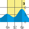 Fitzgerald Marine Reserve tide chart for Thursday, July 3, 2025