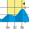 Fitzgerald Marine Reserve tide chart for Friday, July 4, 2025