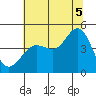 Fitzgerald Marine Reserve tide chart for Saturday, July 5, 2025