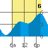 Fitzgerald Marine Reserve tide chart for Sunday, July 6, 2025