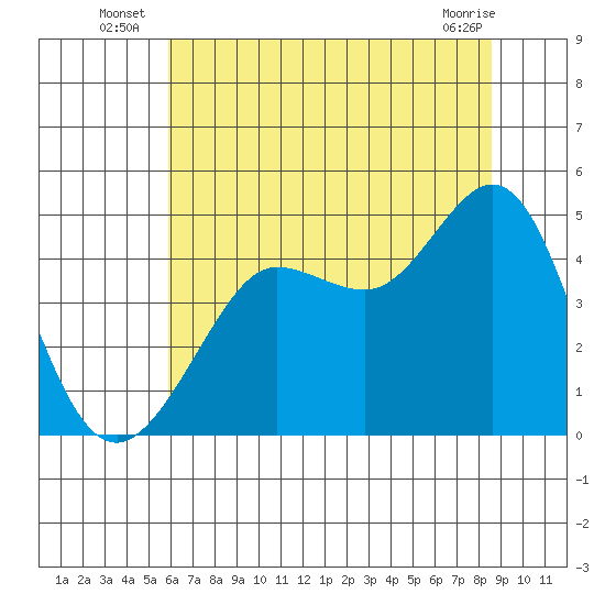 Fitzgerald Marine Reserve tide chart for Monday, July 7, 2025