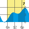 Fitzgerald Marine Reserve tide chart for Monday, July 7, 2025