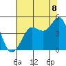 Fitzgerald Marine Reserve tide chart for Tuesday, July 8, 2025