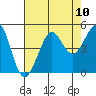 Fitzgerald Marine Reserve tide chart for Sunday, August 10, 2025