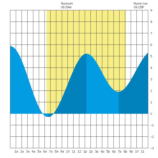 Fitzgerald Marine Reserve tide chart for Monday, August 11, 2025