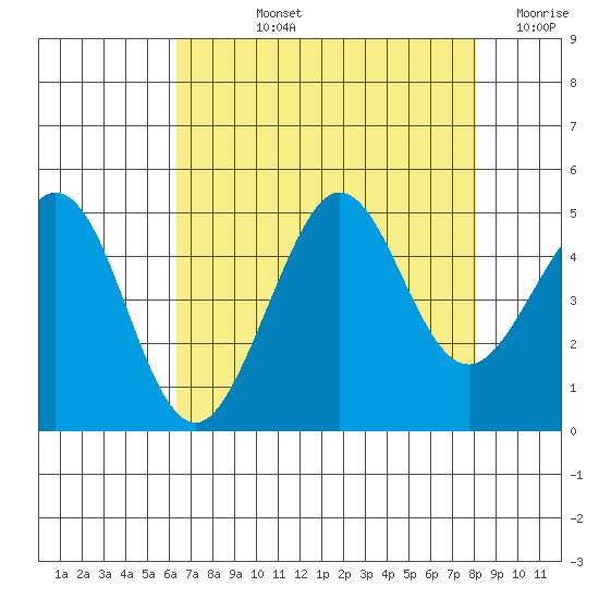 Fitzgerald Marine Reserve tide chart for Tuesday, August 12, 2025